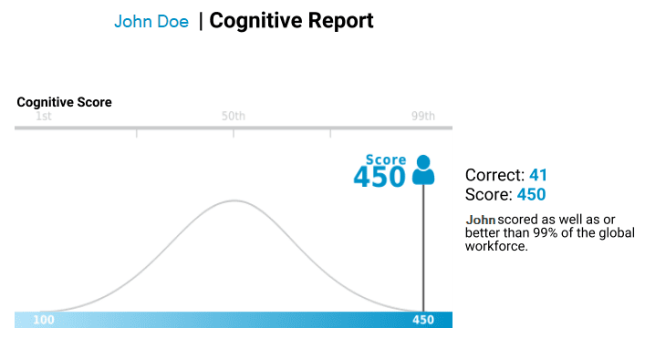 Predictive Index Results Chart