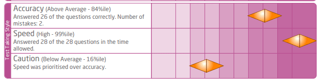 Speed vs accuracy score (Saville Consulting)