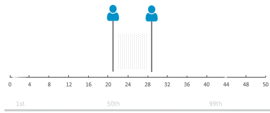 pi-cognitive-assessment-score-above-average