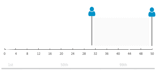 pi-cognitive-assessment-score-top-percentile