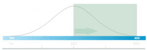 higher-than-average PI cognitive assessment score range