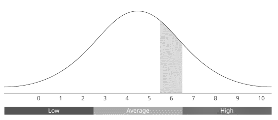 Matrigma test score report