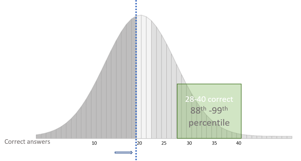 wonderlic-scores-explained