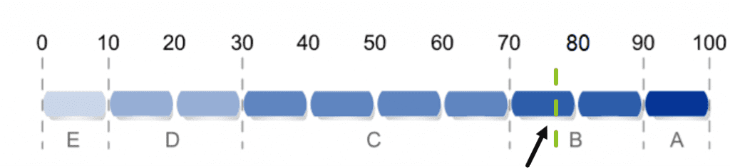 core abilities assessment score report sample 1