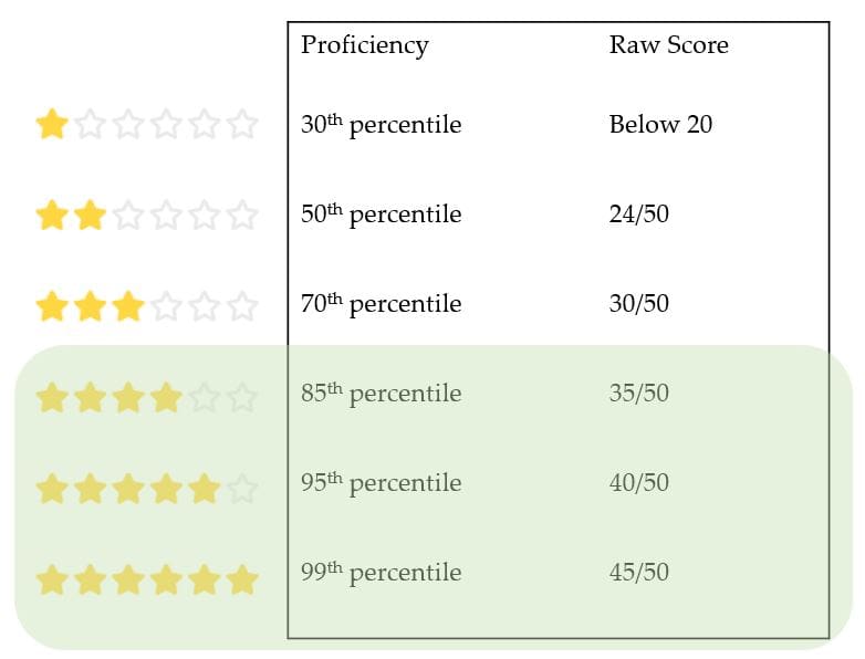 Table showing different CCAT scores and percentiles required for CrossOver Jobs.