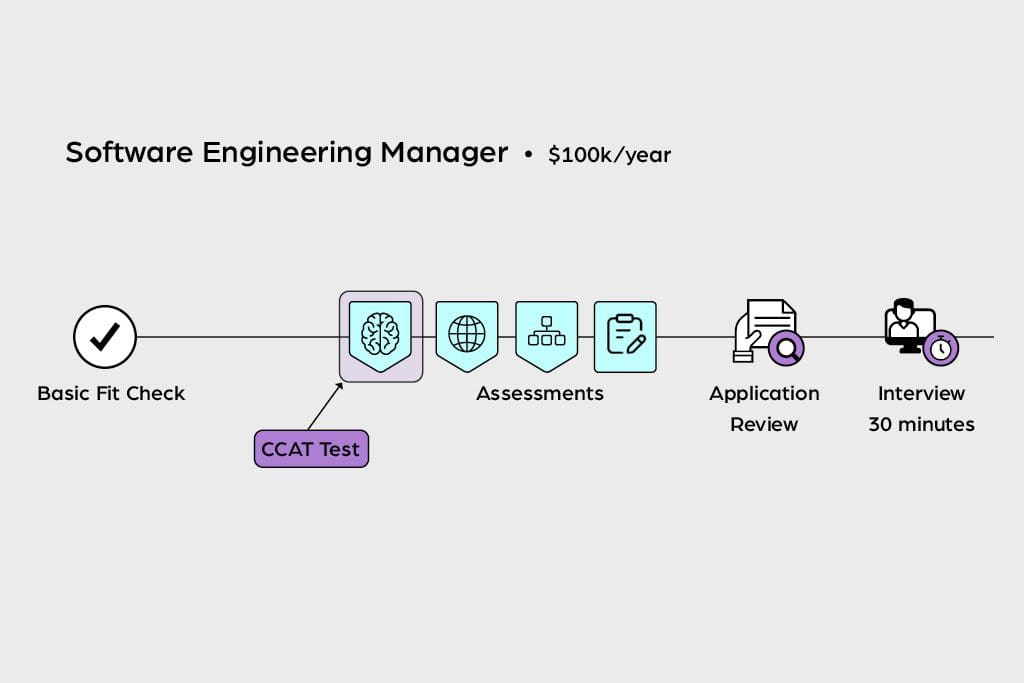 Crossover's CCAT test shown as a step in the hiring process.