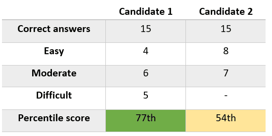 Alva logic test adaptive scoring explained