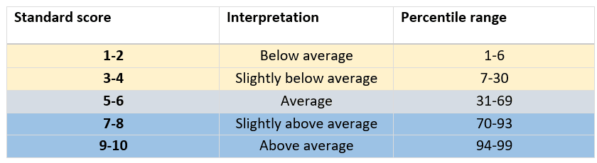 Alva logic test score explained