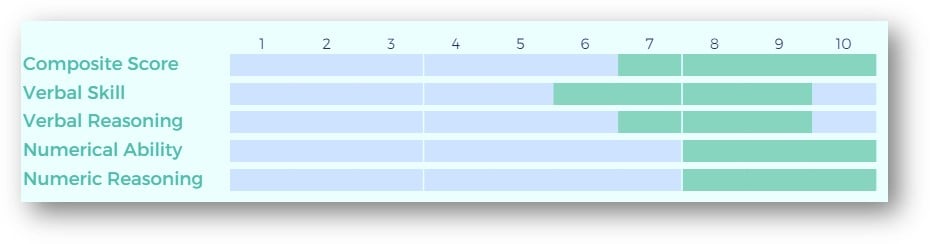 pxt select cognitive section score report.