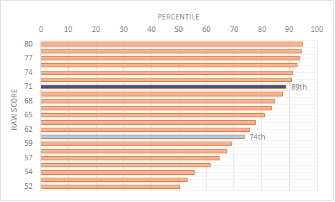 edpt test scores and percentiles.