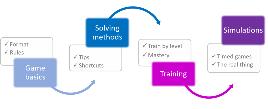 infographic showing a prep method for the Switch Challenge Test by AON
